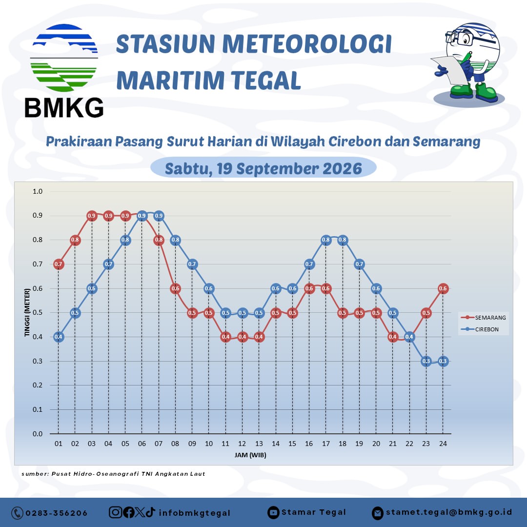 Prakiraan Pasang Surut