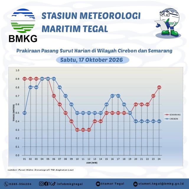 Prakiraan Pasang Surut