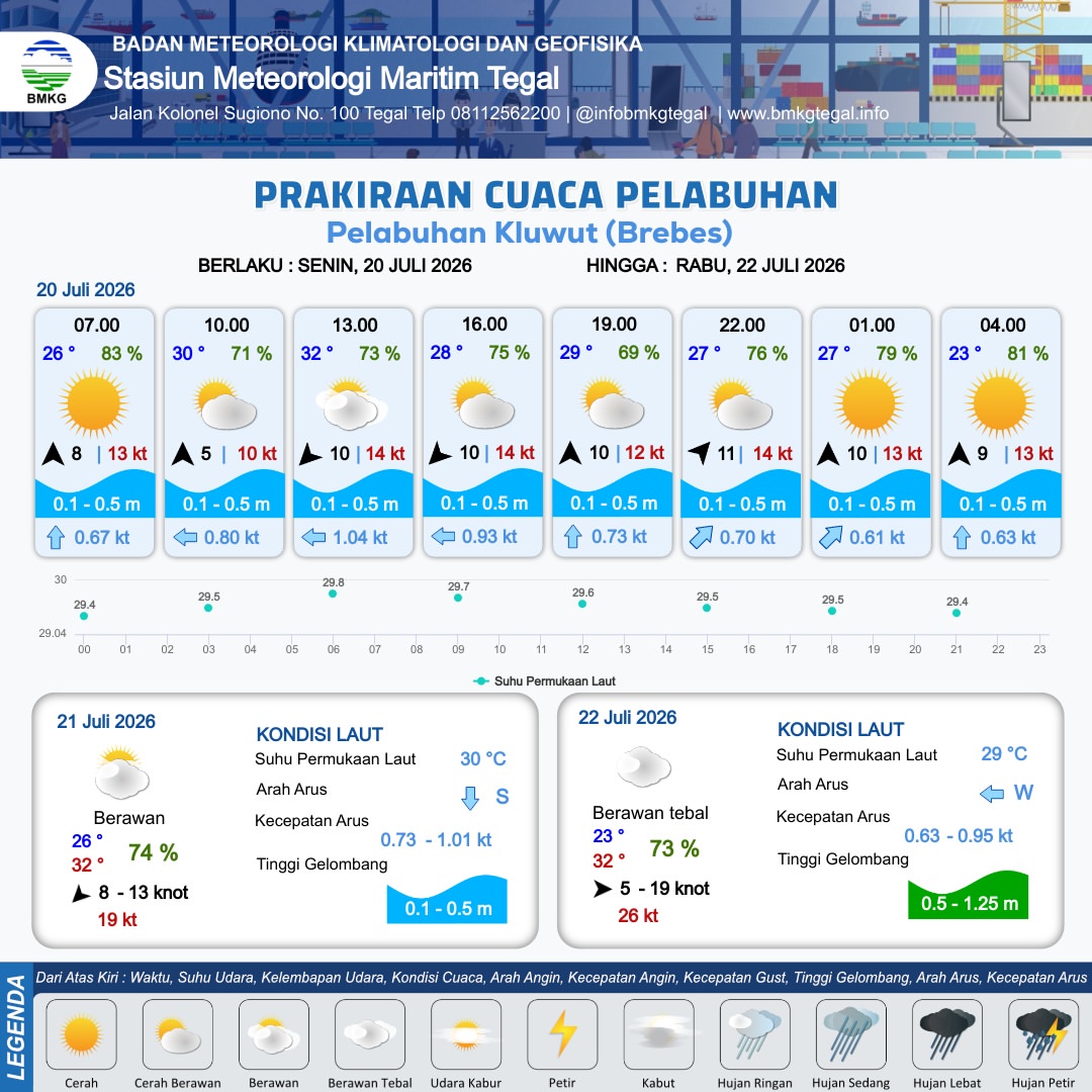 Prakiraan Cuaca Pelabuhan