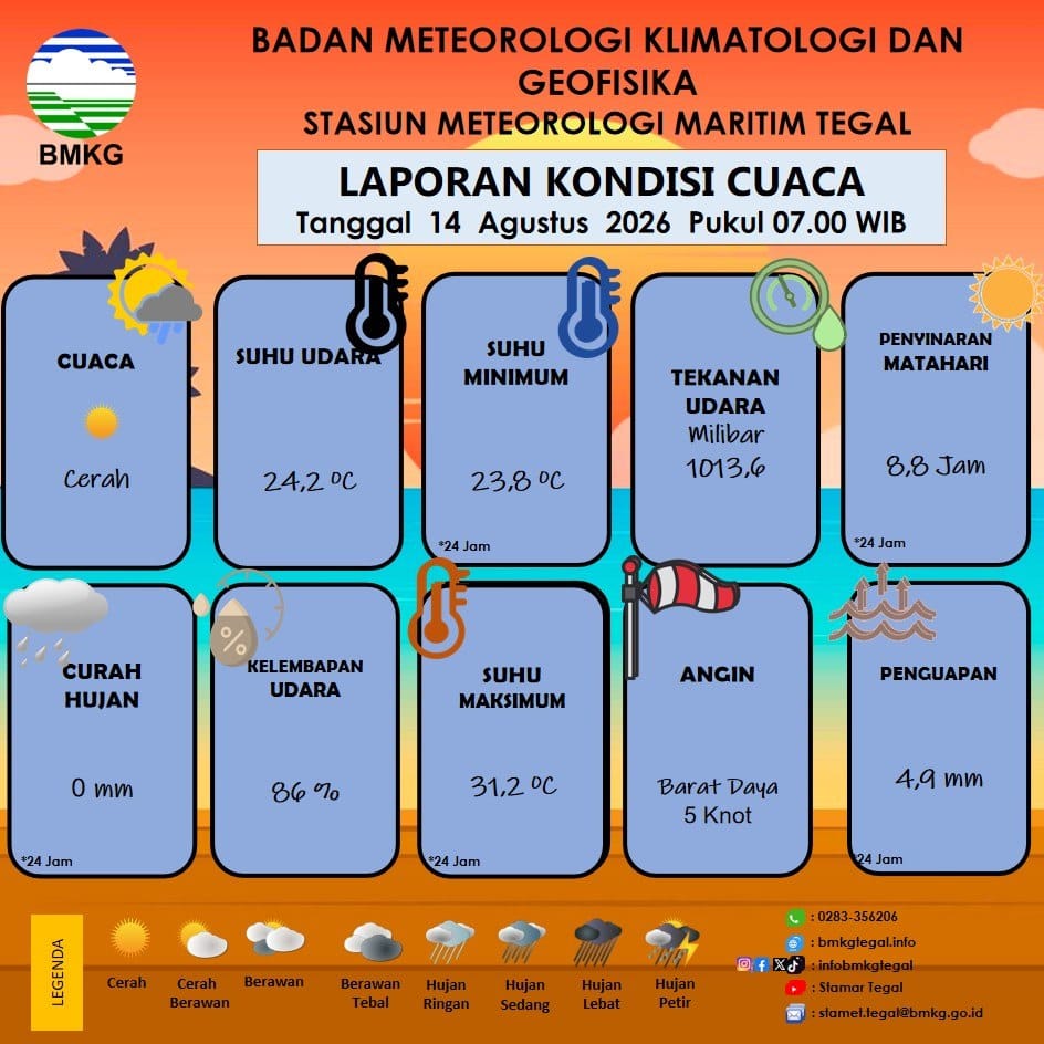 Laporan Kondisi Cuaca Kota Tegal