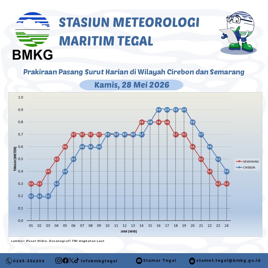 Prakiraan Pasang Surut
