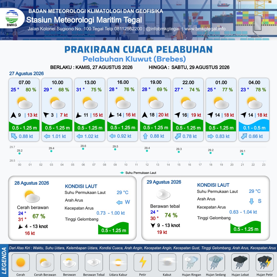 Prakiraan Cuaca Pelabuhan