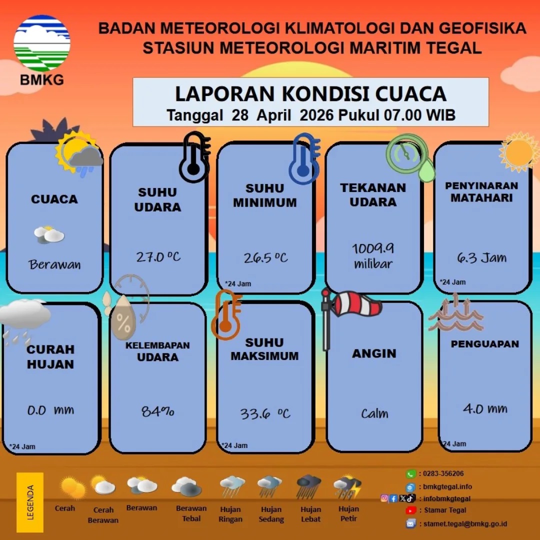Laporan Kondisi Cuaca Kota Tegal