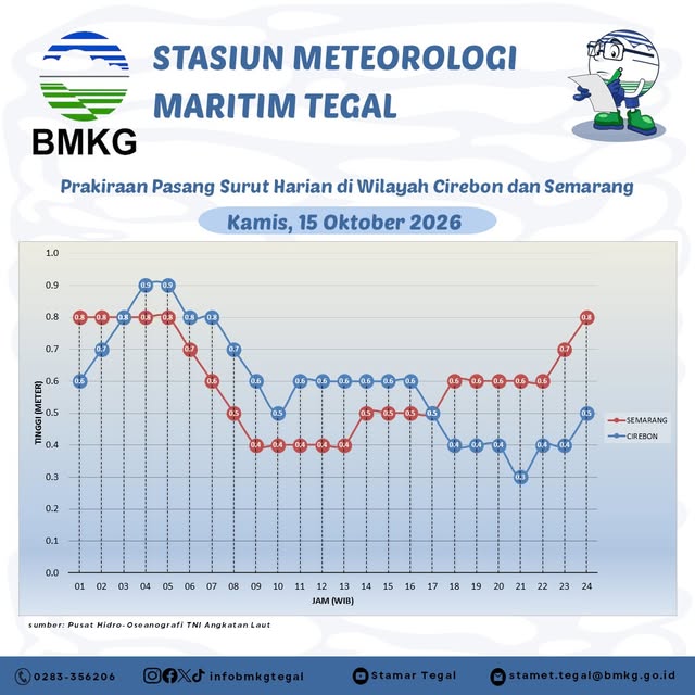 Prakiraan Pasang Surut