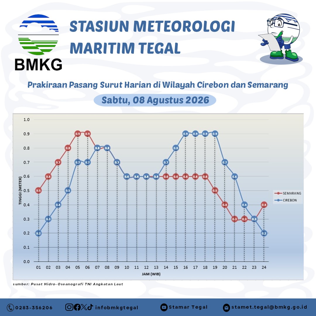 Prakiraan Pasang Surut