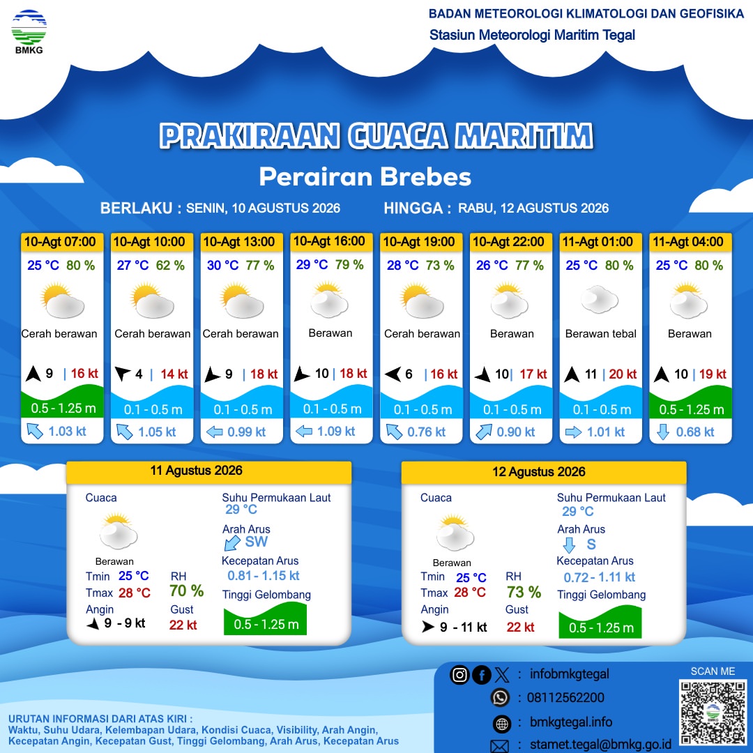 Prakiraan Cuaca Maritim