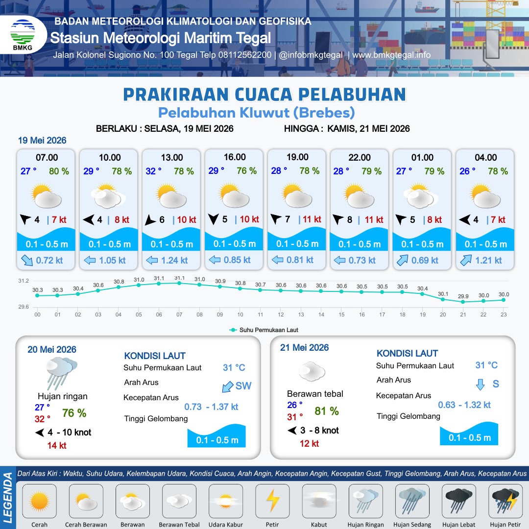 Prakiraan Cuaca Pelabuhan