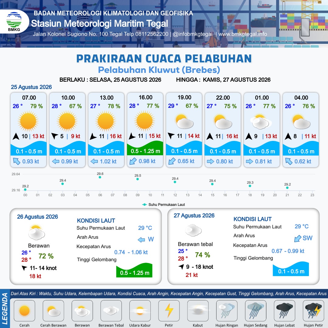Prakiraan Cuaca Pelabuhan