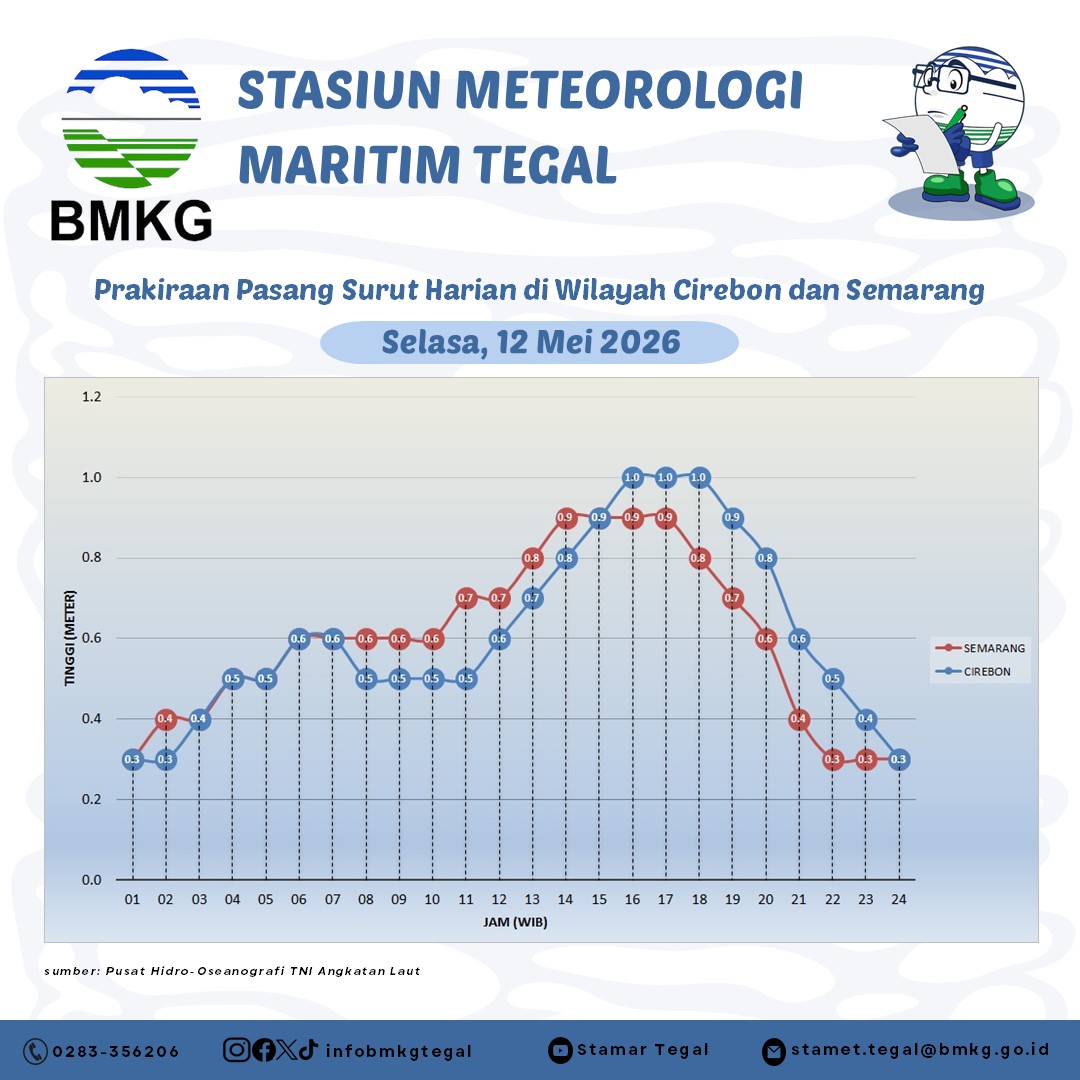 Prakiraan Pasang Surut