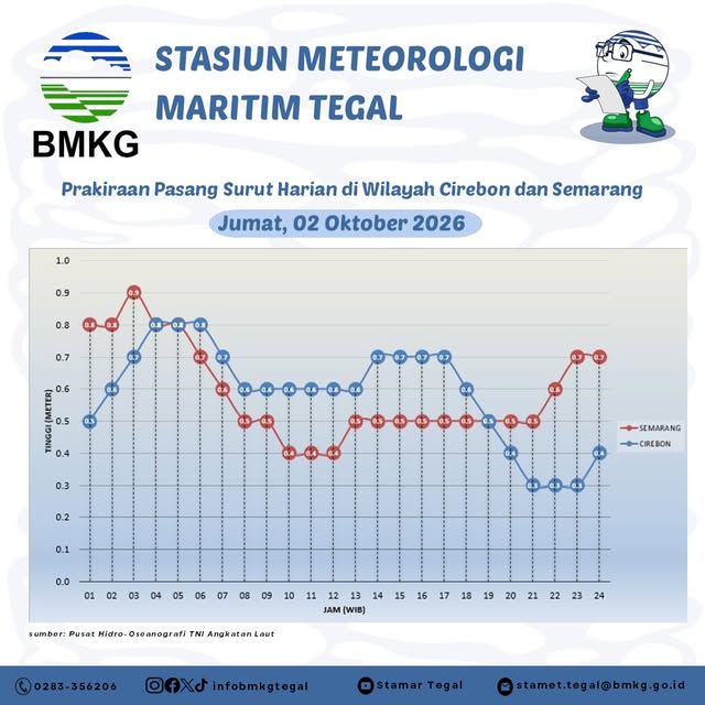 Prakiraan Pasang Surut
