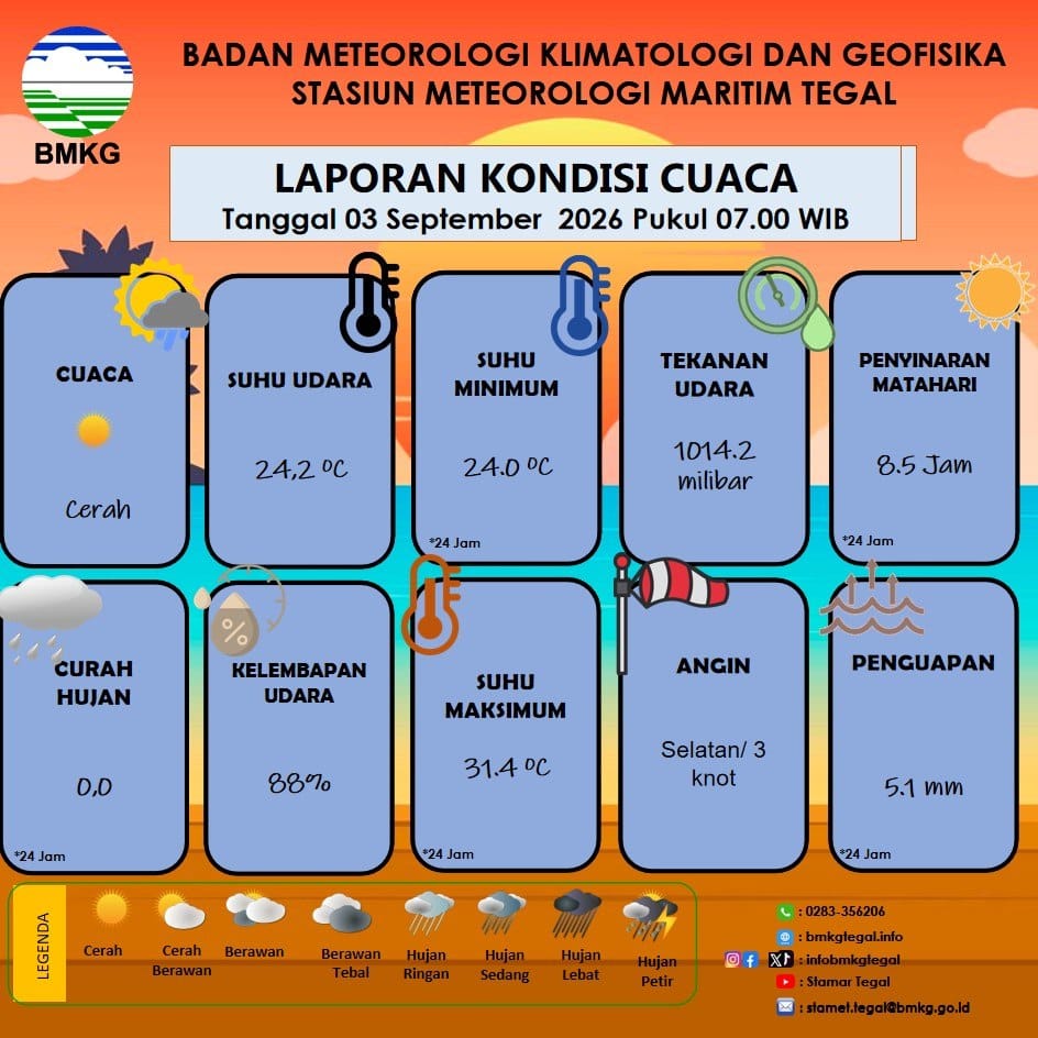 Laporan Kondisi Cuaca Kota Tegal