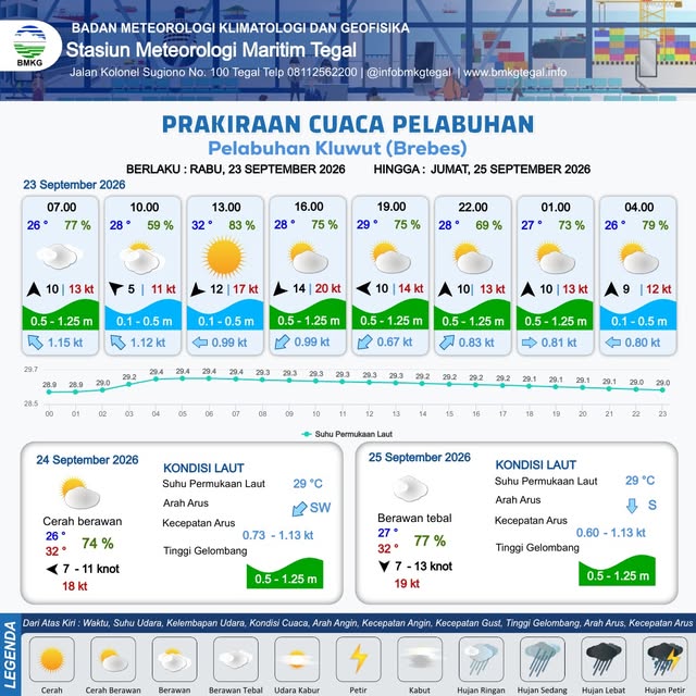 Prakiraan Cuaca Pelabuhan