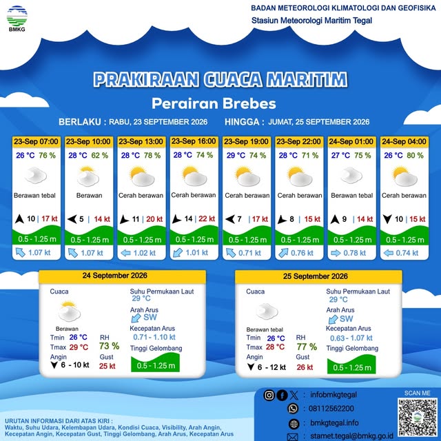 Prakiraan Cuaca Maritim