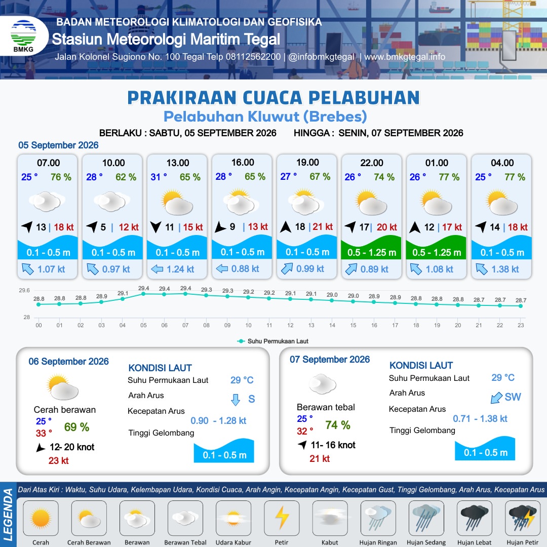 Prakiraan Cuaca Pelabuhan