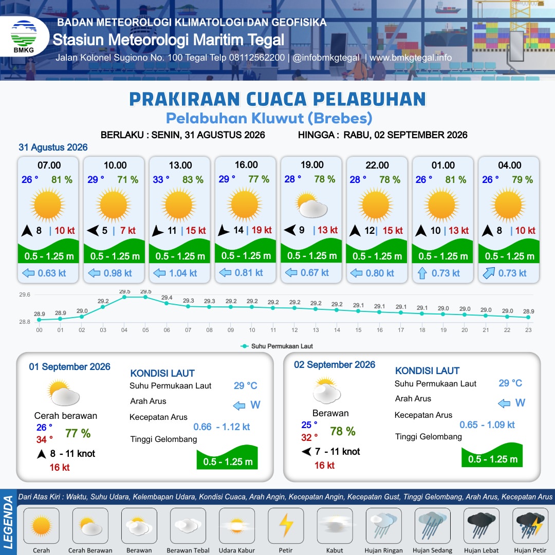 Prakiraan Cuaca Pelabuhan