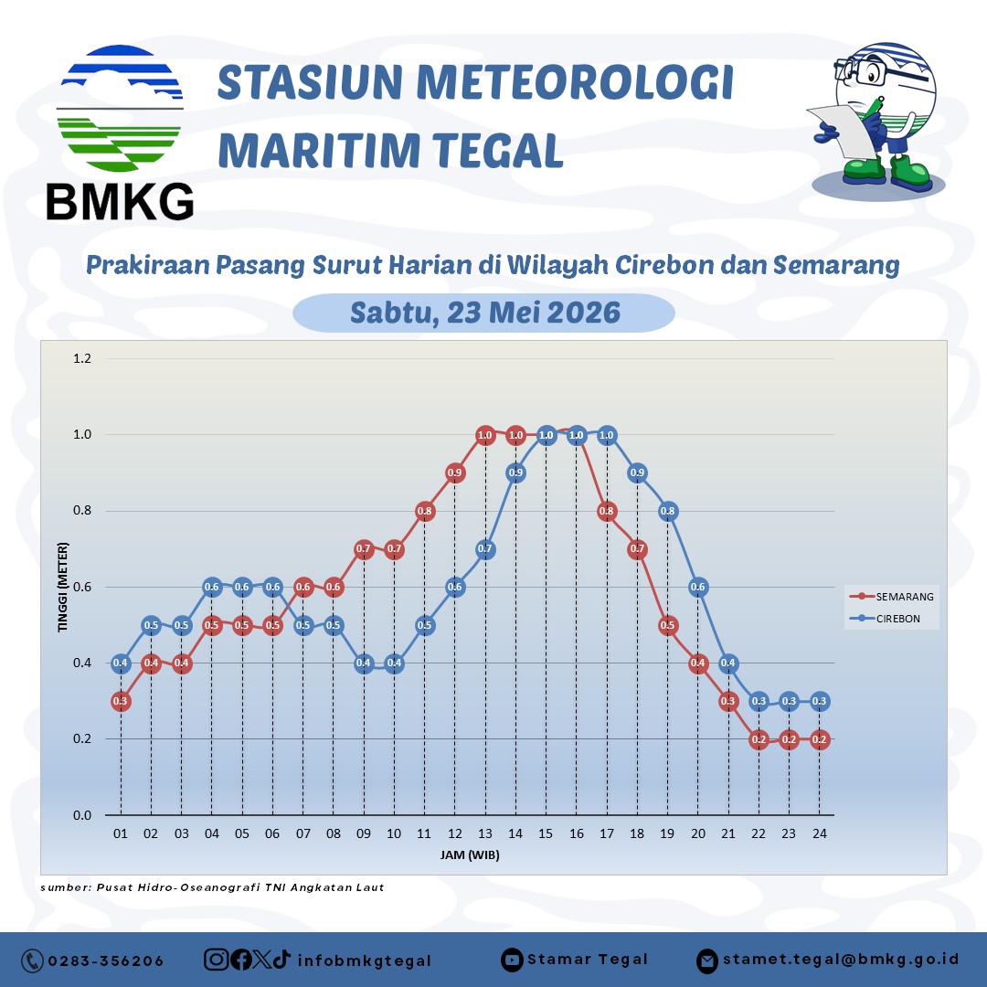 Prakiraan Pasang Surut