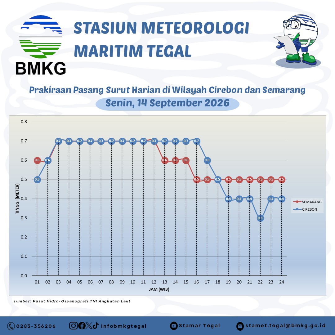 Prakiraan Pasang Surut