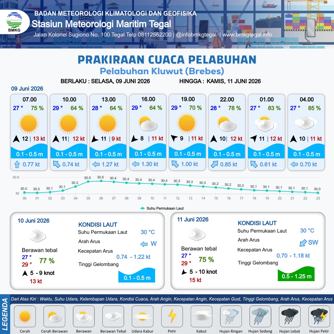 Prakiraan Cuaca Pelabuhan