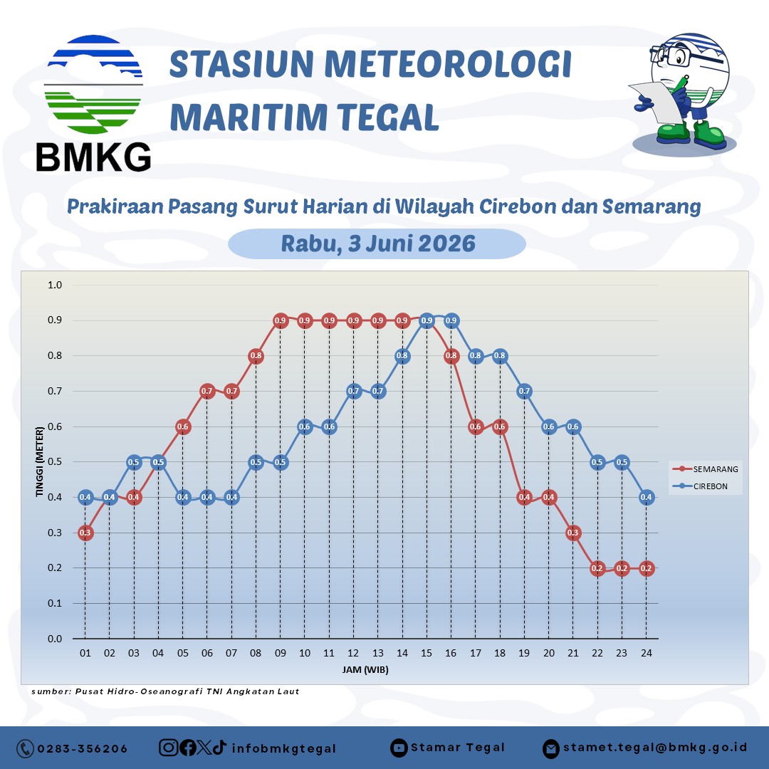 Prakiraan Pasang Surut