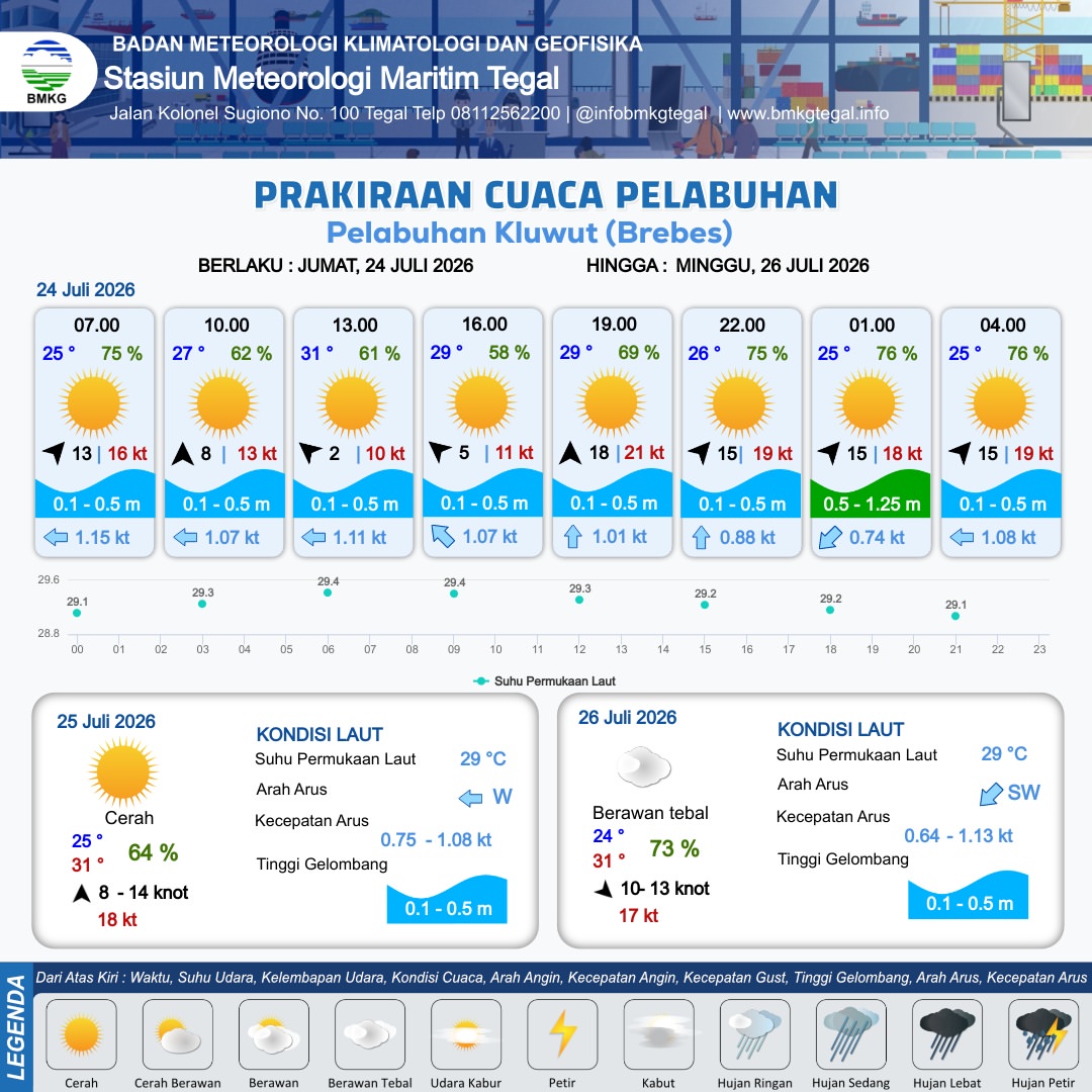 Prakiraan Cuaca Pelabuhan