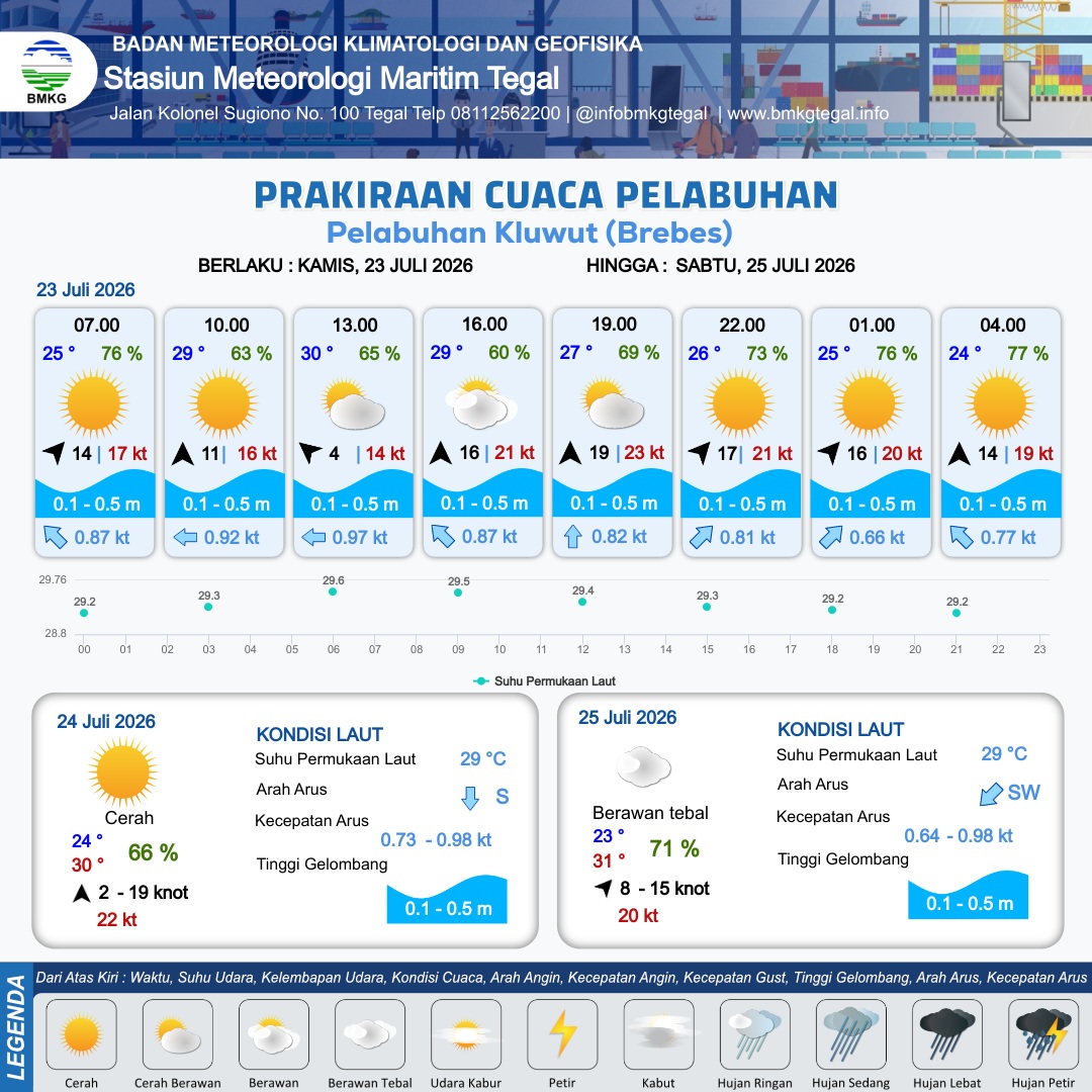 Prakiraan Cuaca Pelabuhan