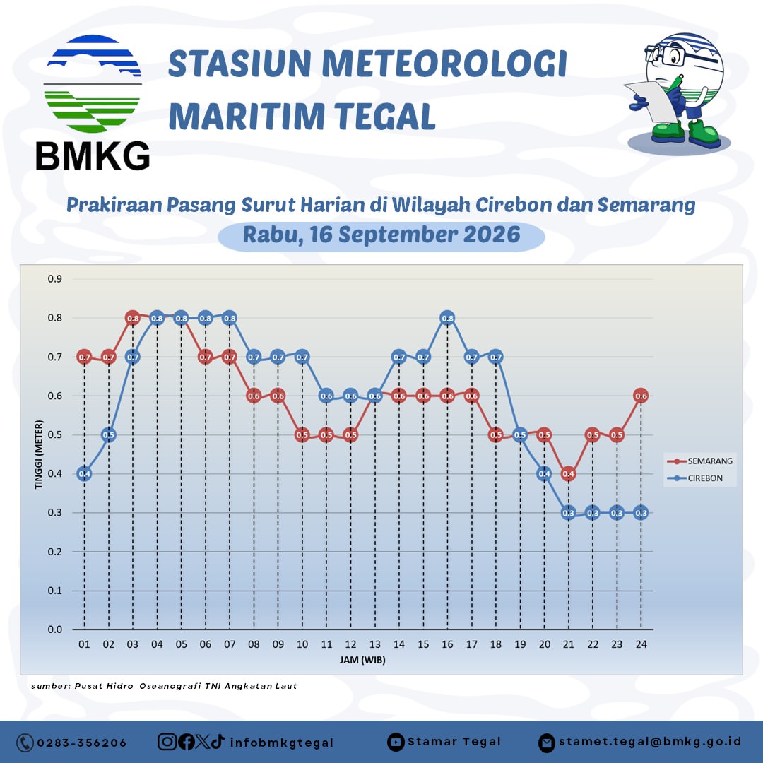 Prakiraan Pasang Surut