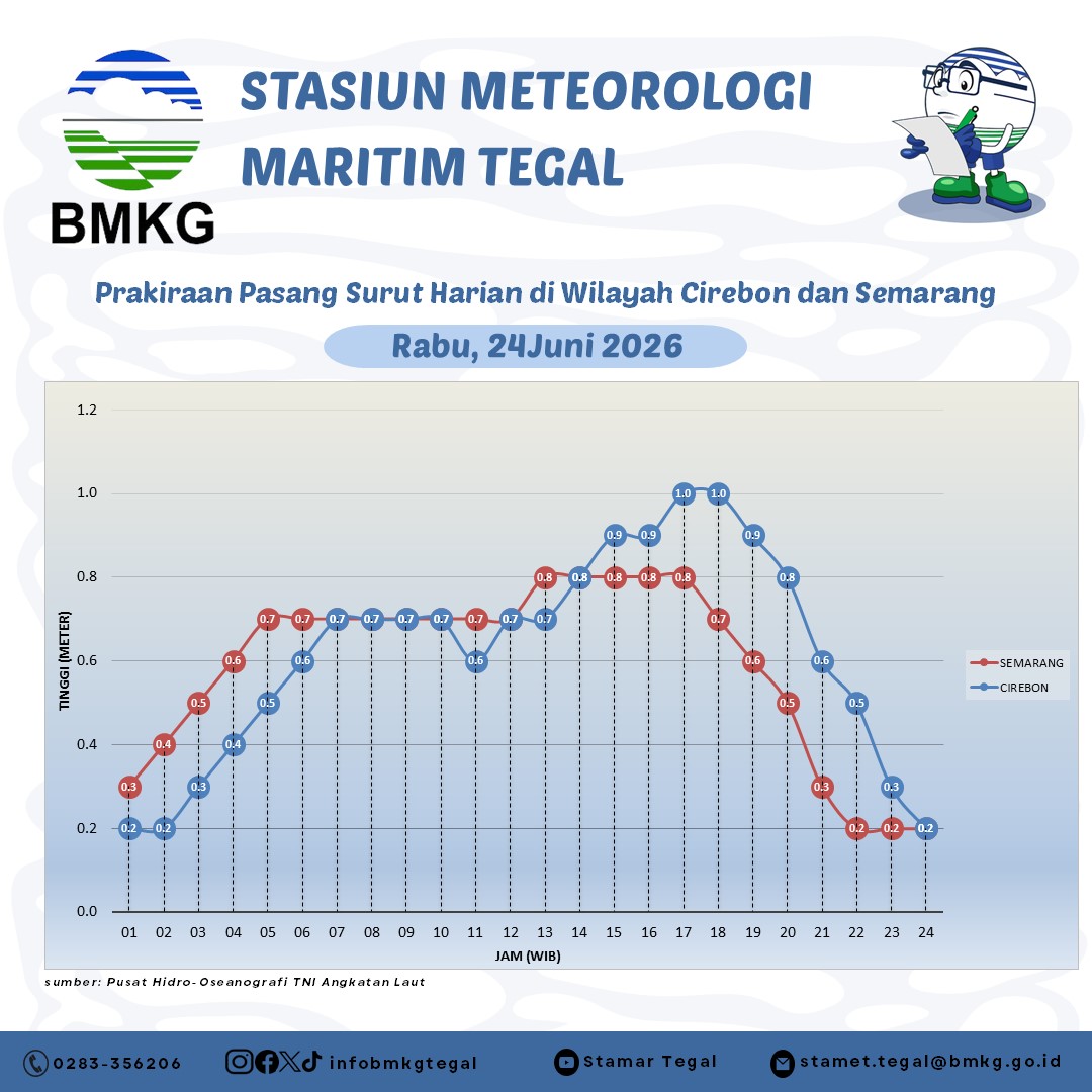 Prakiraan Pasang Surut