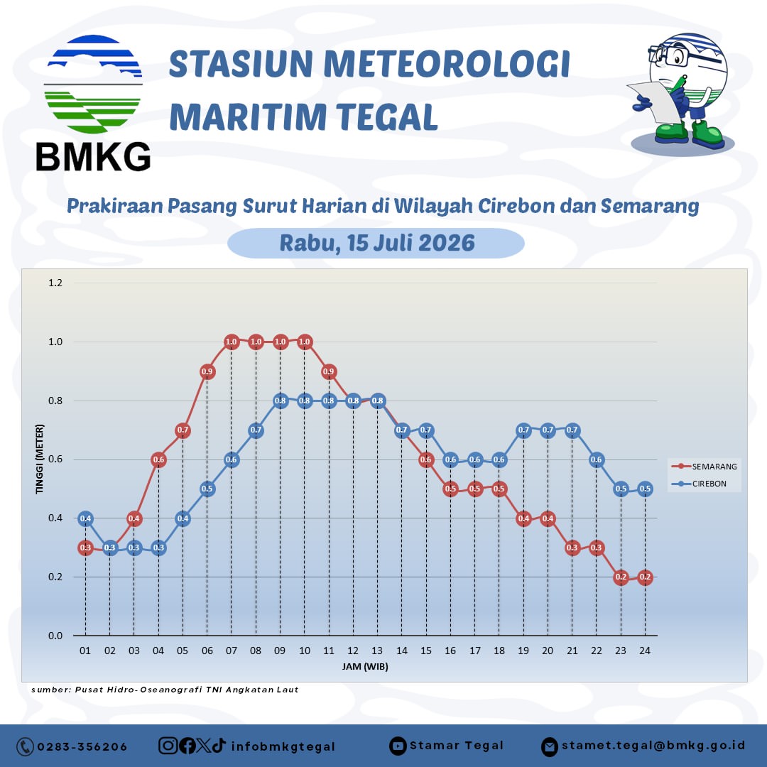 Prakiraan Pasang Surut