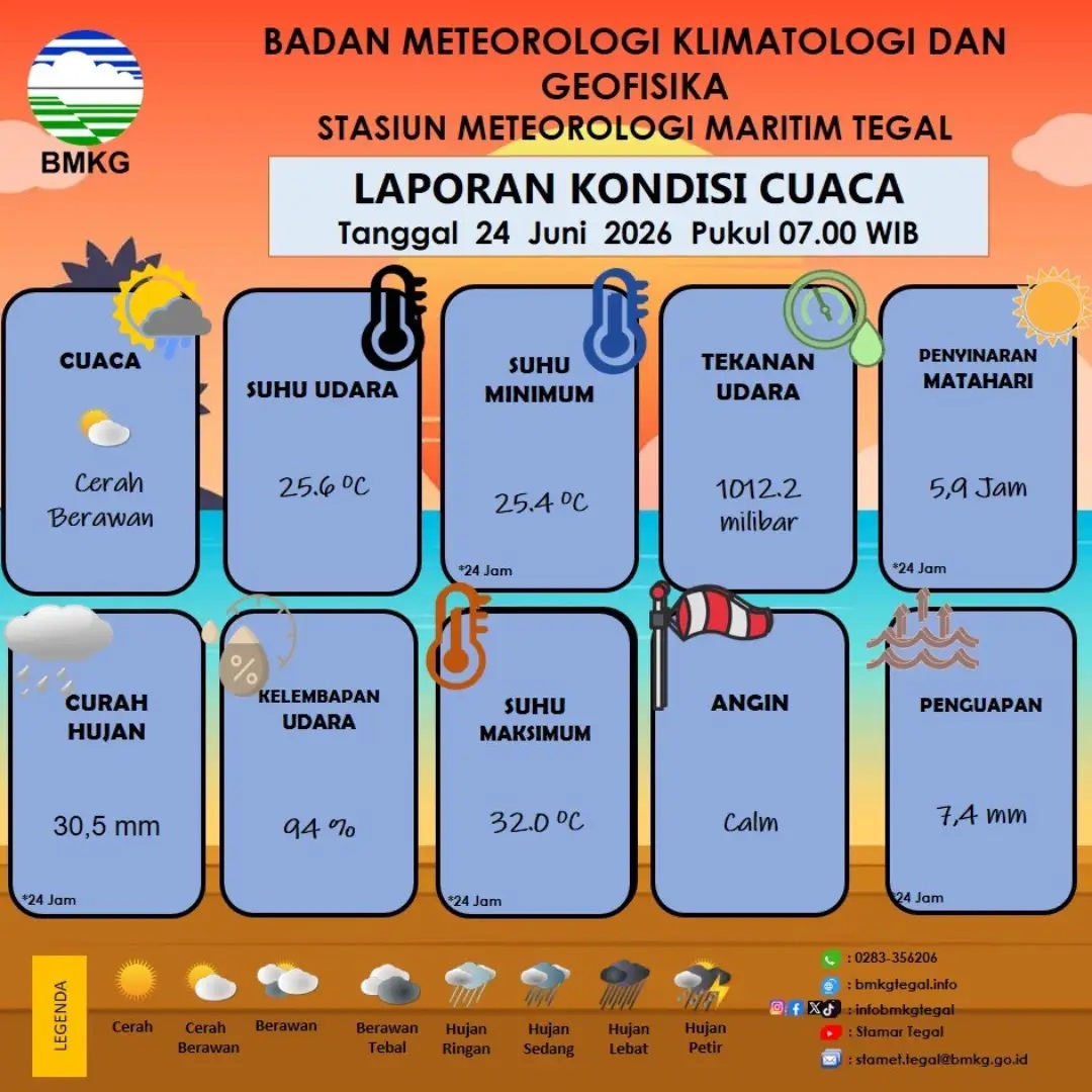 Laporan Kondisi Cuaca Kota Tegal