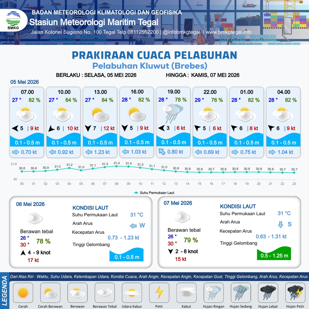 Prakiraan Cuaca Pelabuhan