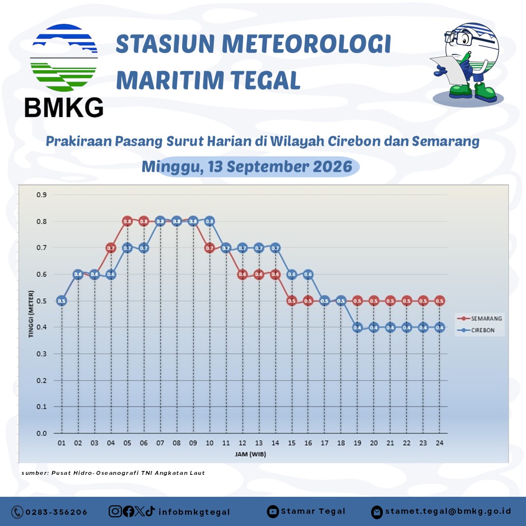 Prakiraan Pasang Surut