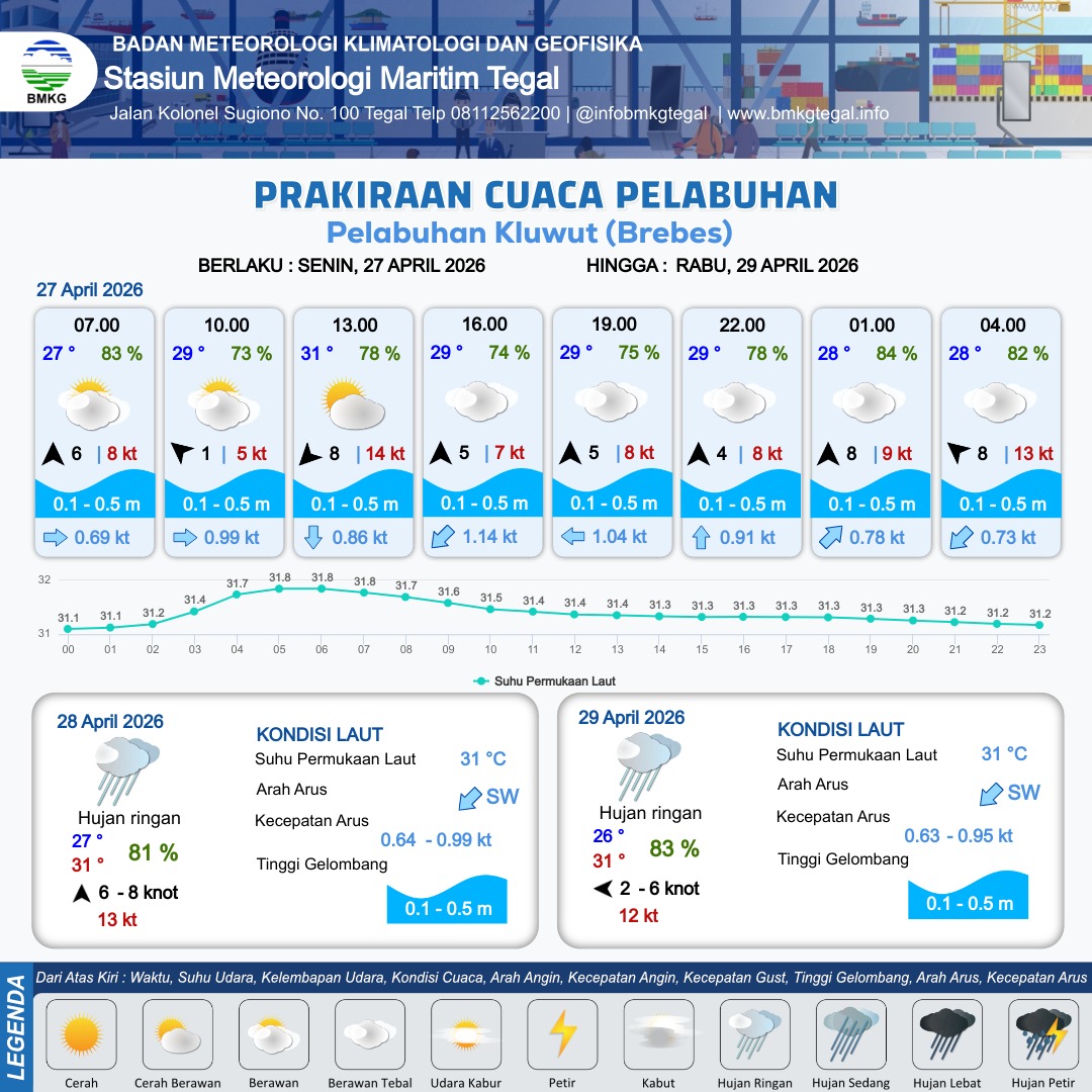 Prakiraan Cuaca Pelabuhan