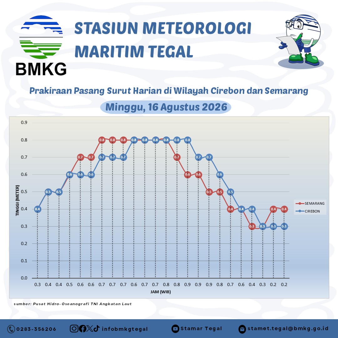 Prakiraan Pasang Surut