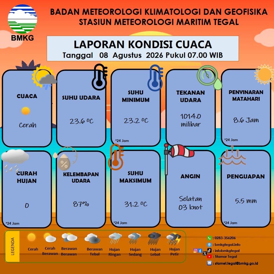 Laporan Kondisi Cuaca Kota Tegal