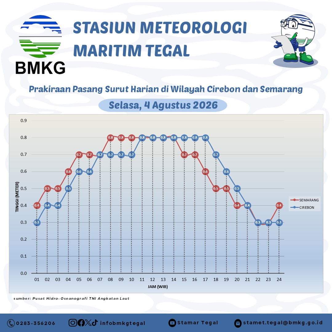 Prakiraan Pasang Surut