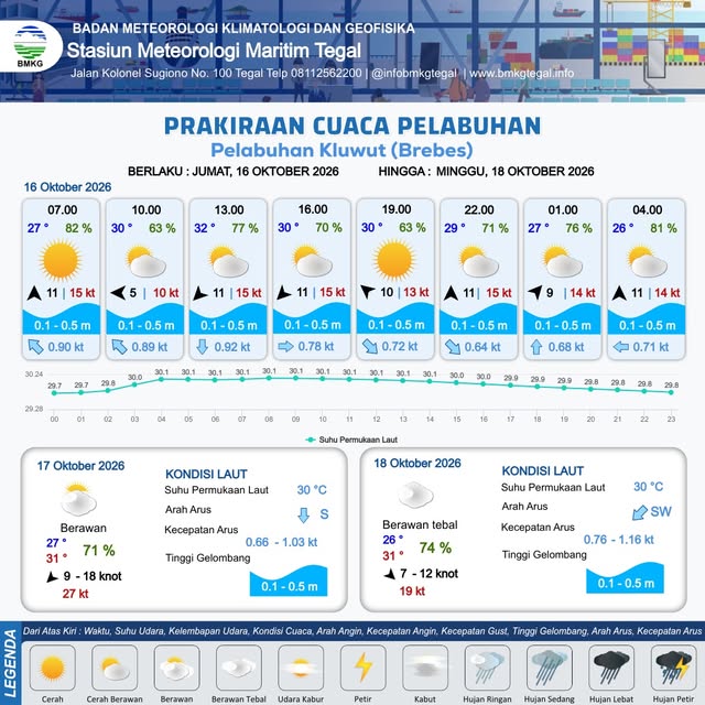 Prakiraan Cuaca Pelabuhan