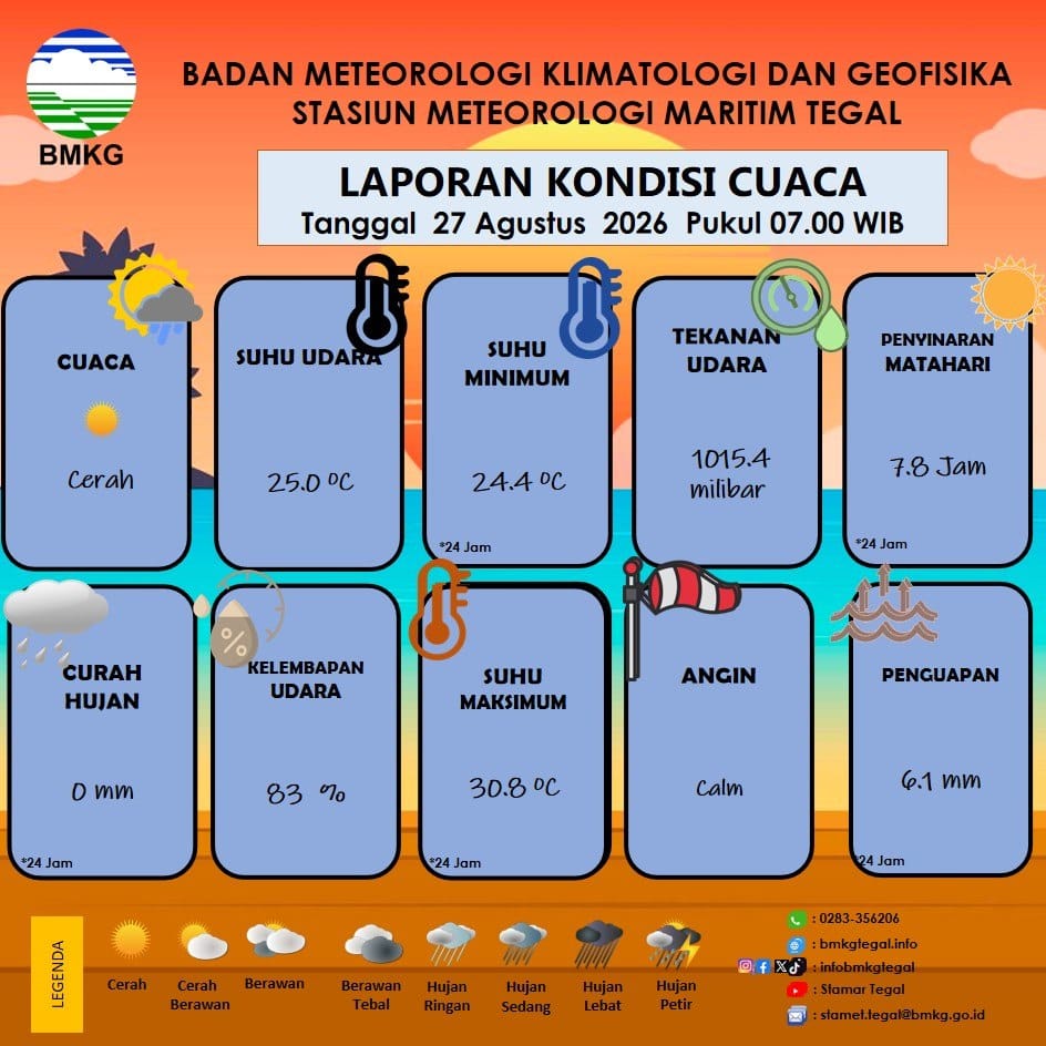 Laporan Kondisi Cuaca Kota Tegal
