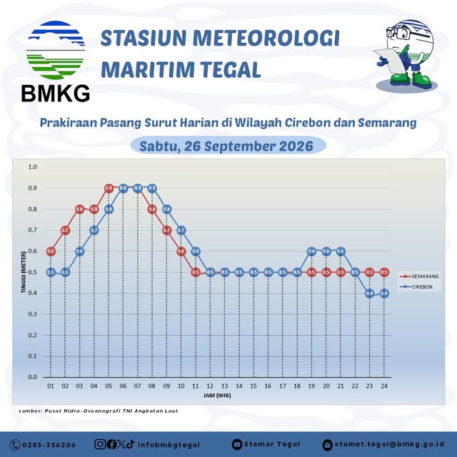 Prakiraan Pasang Surut