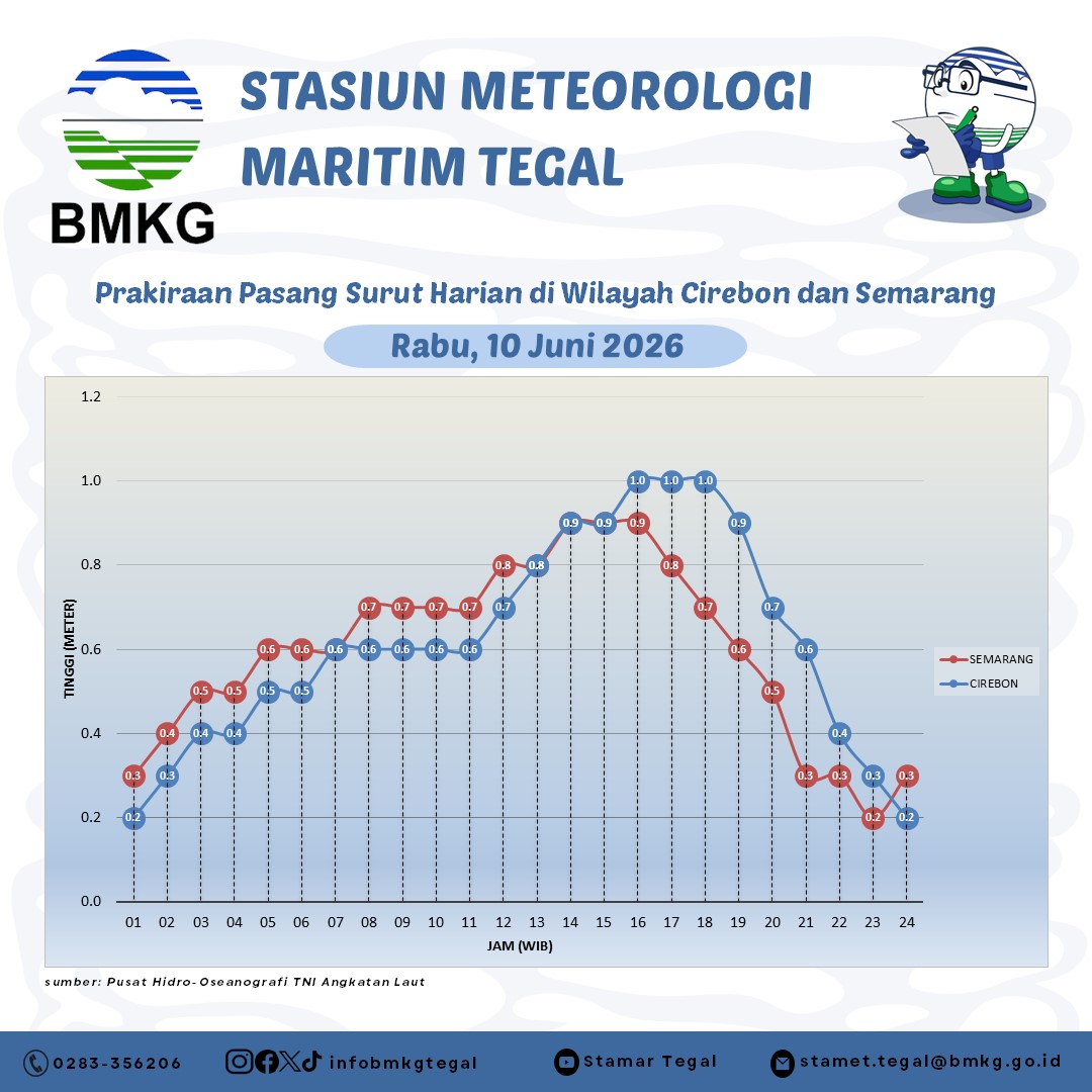 Prakiraan Pasang Surut