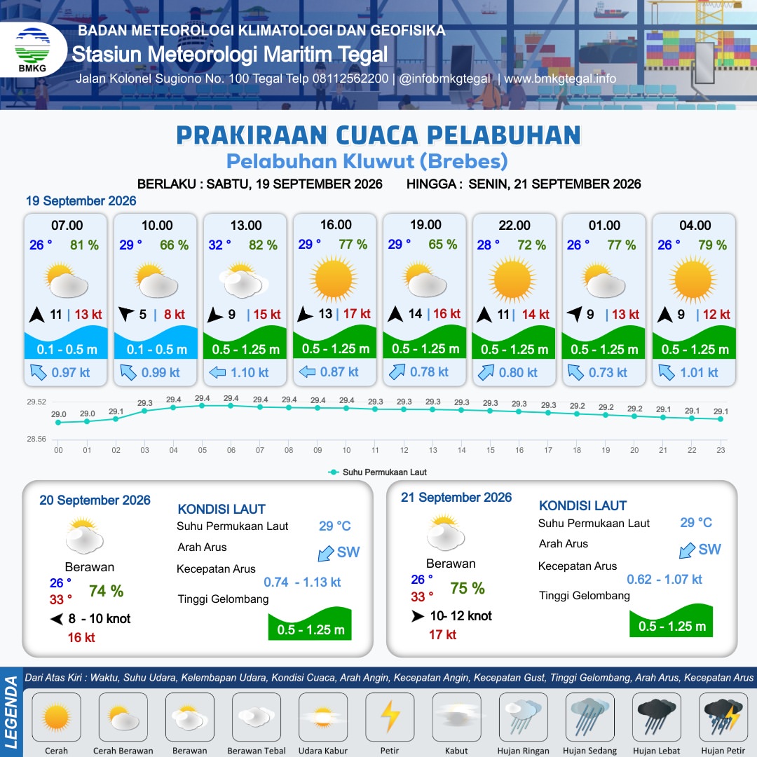 Prakiraan Cuaca Pelabuhan