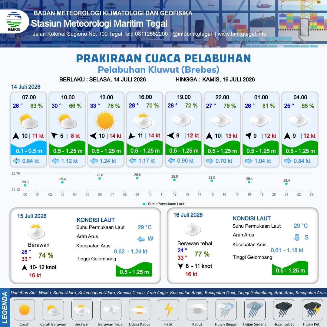 Prakiraan Cuaca Pelabuhan