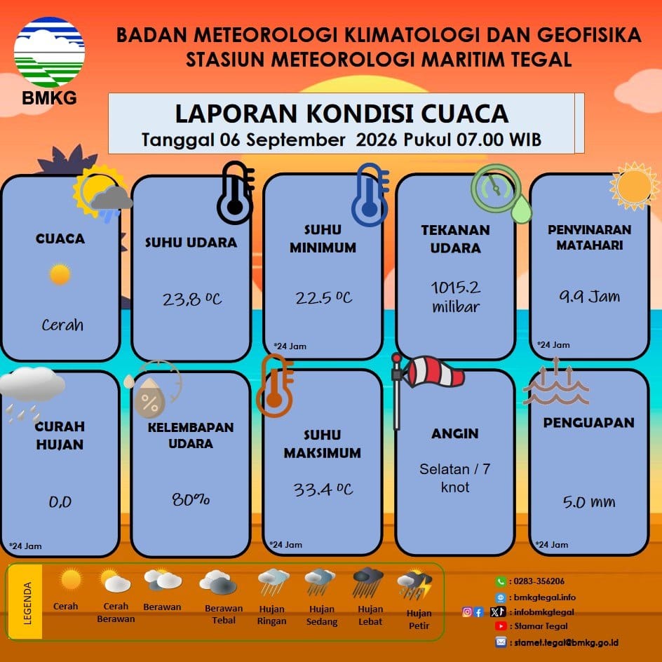 Laporan Kondisi Cuaca Kota Tegal