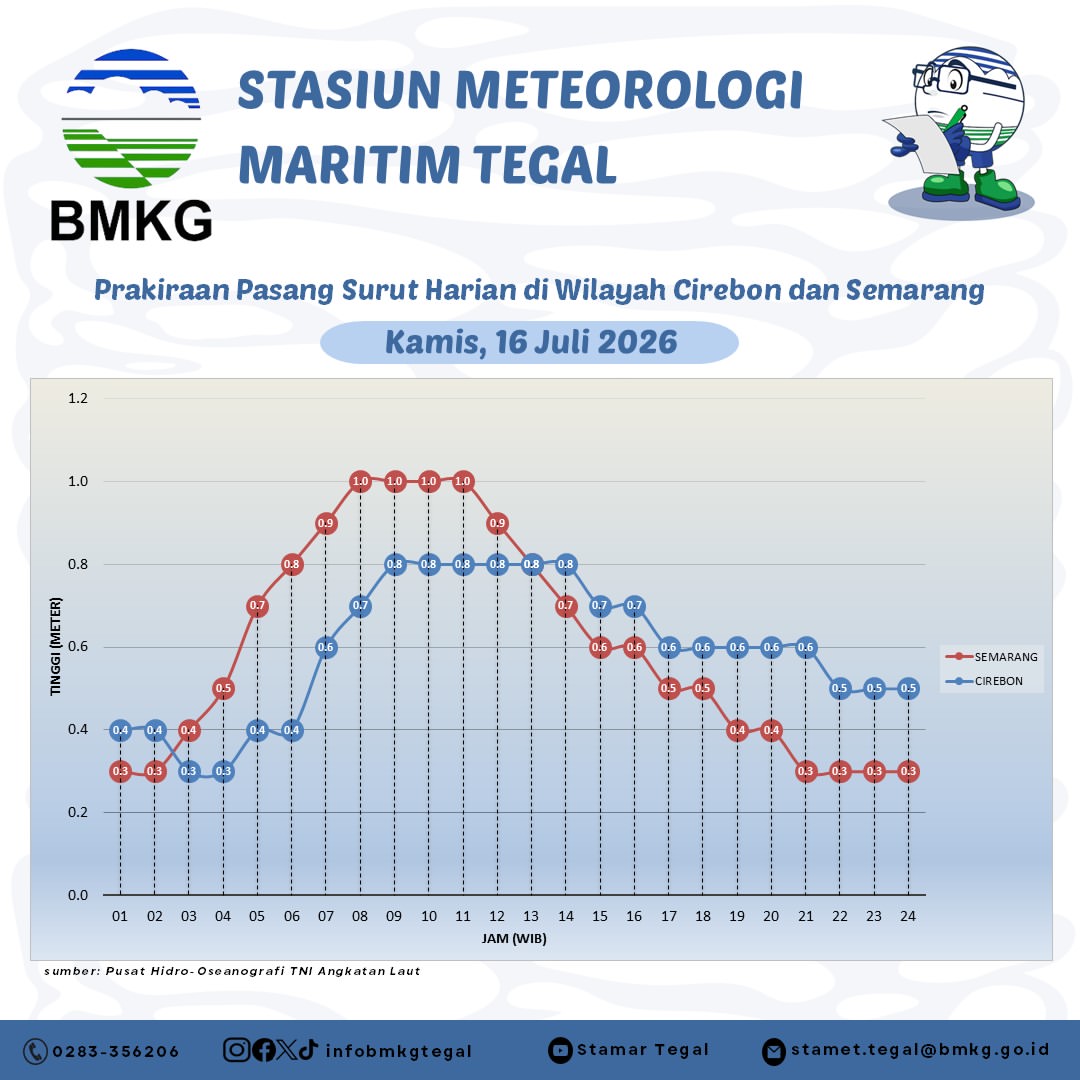 Prakiraan Pasang Surut
