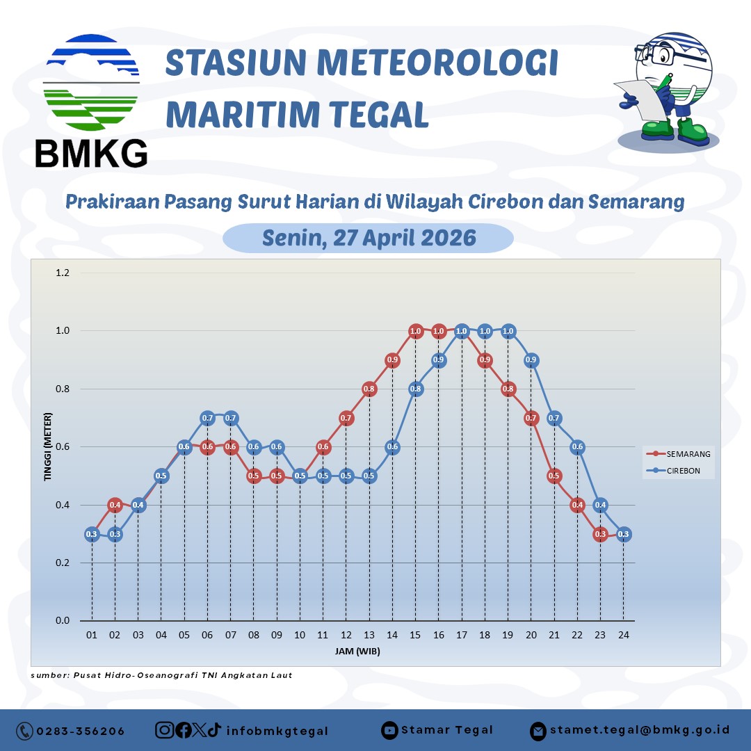 Prakiraan Pasang Surut