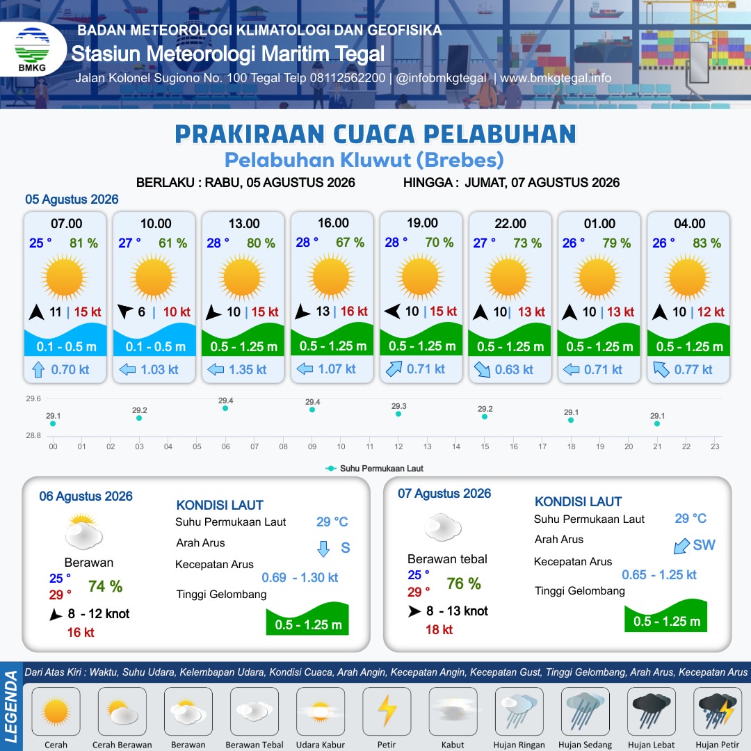 Prakiraan Cuaca Pelabuhan