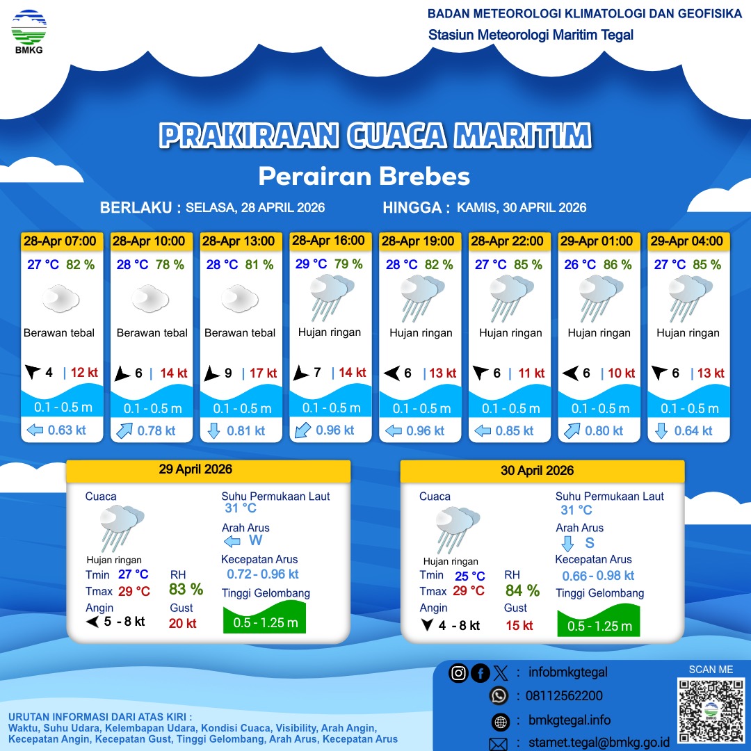 Prakiraan Cuaca Maritim