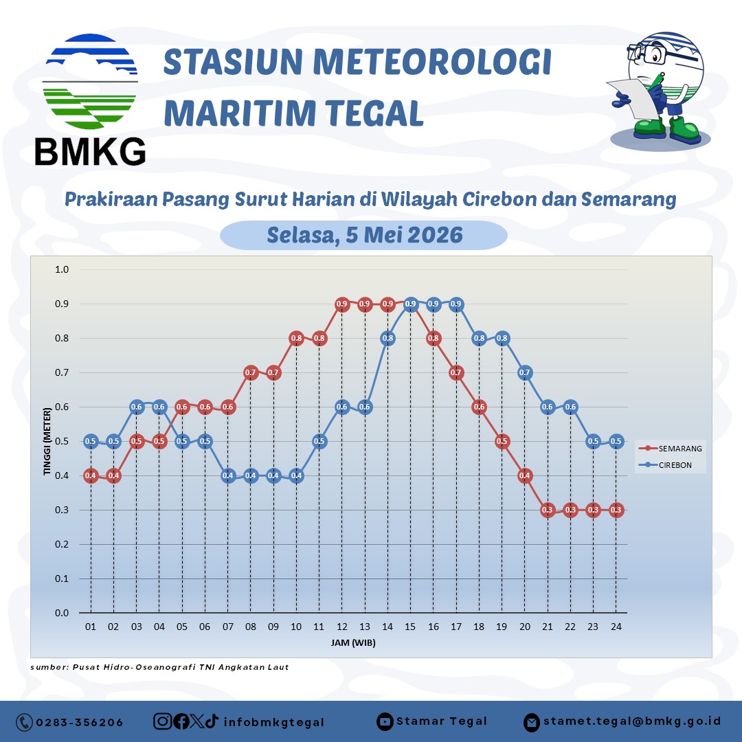 Prakiraan Pasang Surut