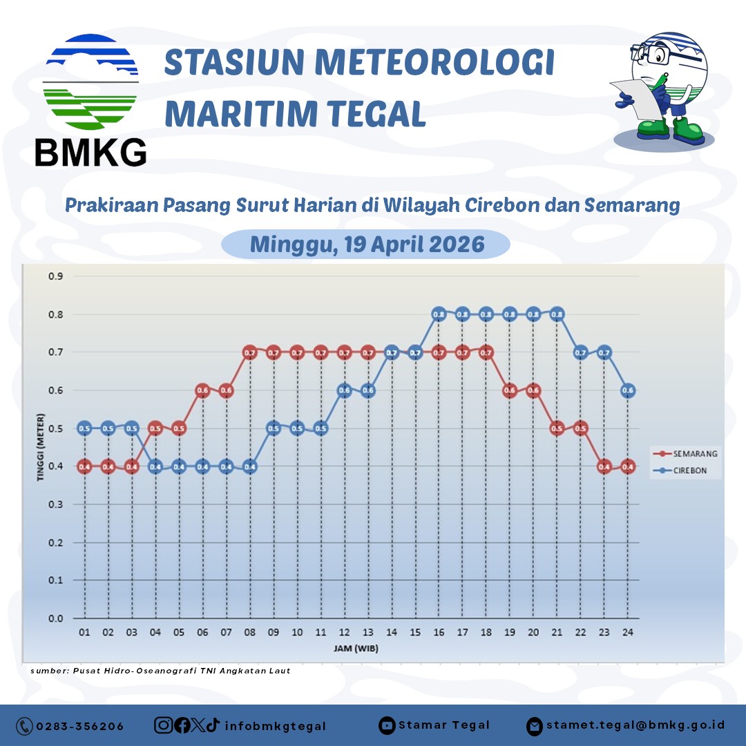 Prakiraan Pasang Surut