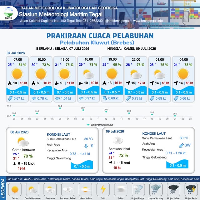 Prakiraan Cuaca Pelabuhan