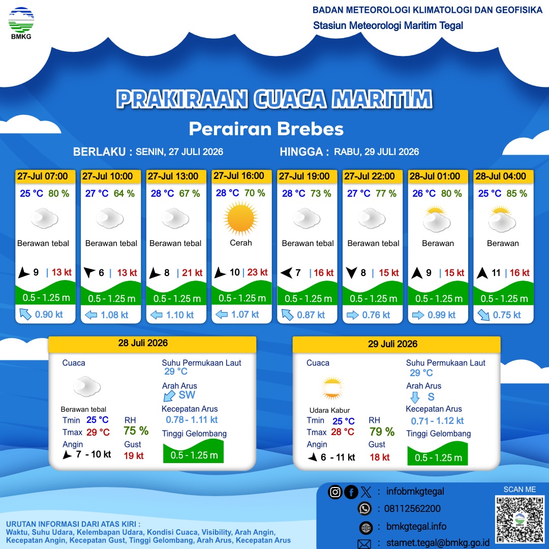 Prakiraan Cuaca Maritim